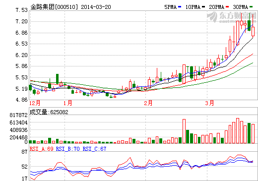 劉漢事件雪上加霜 金路集團(tuán)2013年巨虧1.74億元