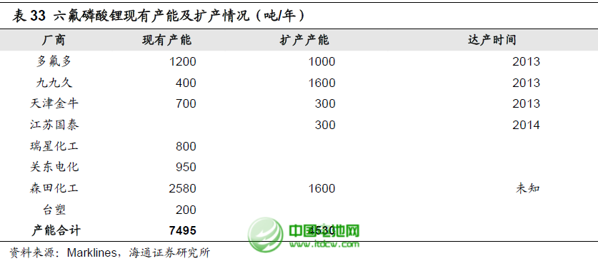 六氟磷酸鋰擴產：鋰電池電解液成本大幅下降