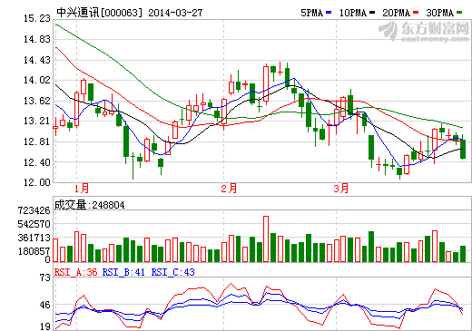 中興通訊2013年大幅扭虧 4G時代風(fēng)吹暖通信行業(yè)