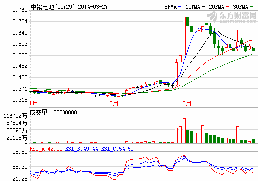 李嘉誠基金大幅減持中聚電池約2.08億股 套現1.17億元