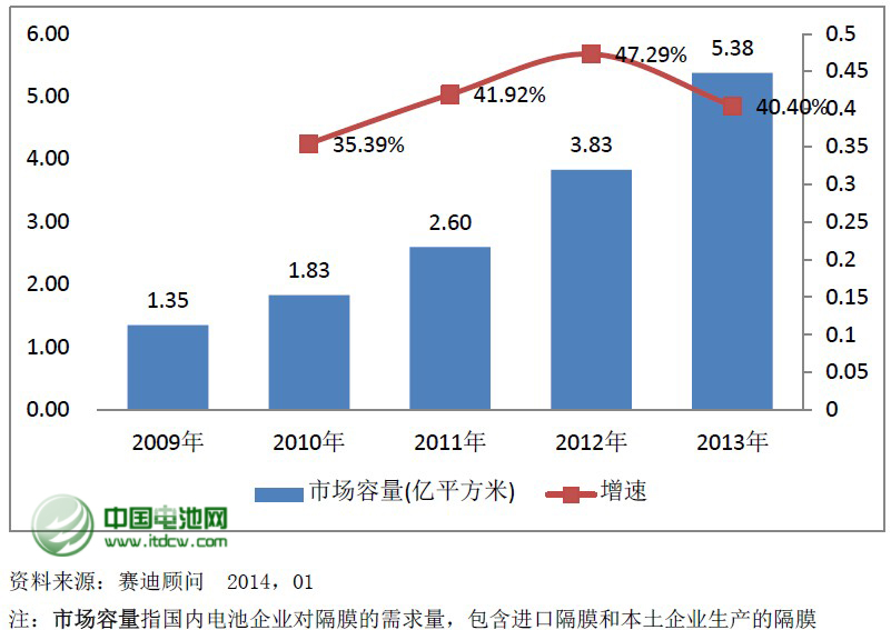 2013年國(guó)內(nèi)鋰電隔膜產(chǎn)量同比增54% 國(guó)產(chǎn)化率達(dá)55%