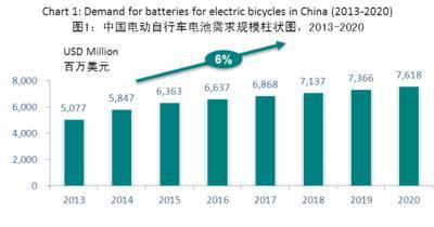 益普索預測到2020年鋰電車市場份額達10%左右