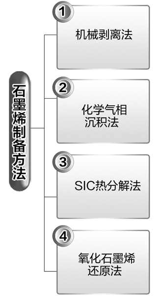 中國石墨烯企業十余家成為材料領域的“洗牌者”