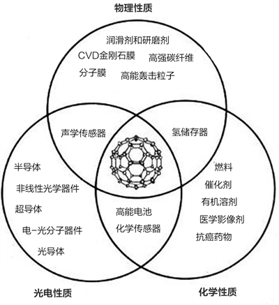 中國石墨烯企業十余家成為材料領域的“洗牌者”