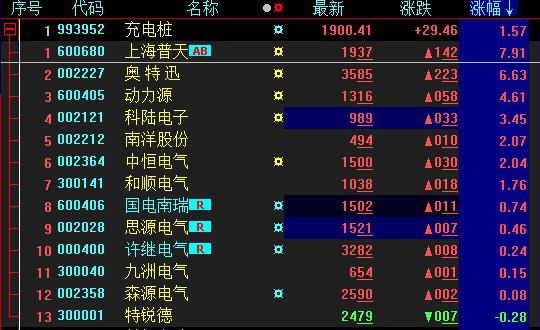 國網(wǎng)首輪電動車設(shè)備招標結(jié)果出爐在望 充電樁板塊上漲2%