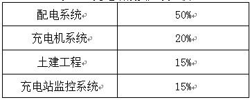 國網(wǎng)首輪電動車設(shè)備招標結(jié)果出爐在望 充電樁板塊上漲2%