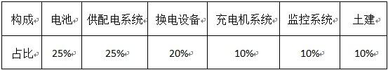 國網(wǎng)首輪電動車設(shè)備招標結(jié)果出爐在望 充電樁板塊上漲2%