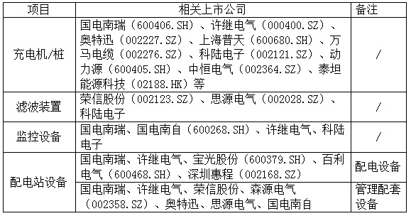 國網(wǎng)首輪電動車設備招標結果出爐在望 充電樁板塊上漲2%