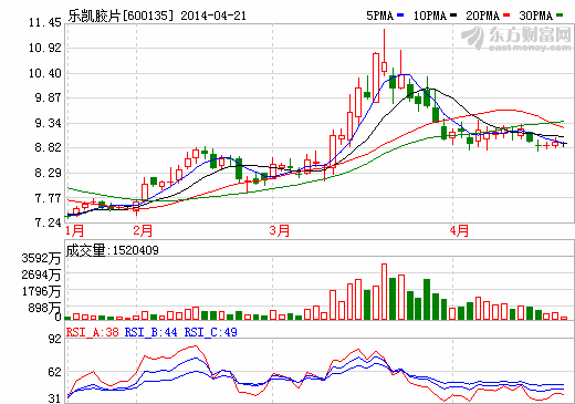 樂(lè)凱成功研發(fā)高性能鋰電池隔膜 望替代進(jìn)口產(chǎn)品