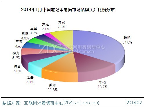 2013年度筆記本電腦市場(chǎng)分析數(shù)據(jù)
