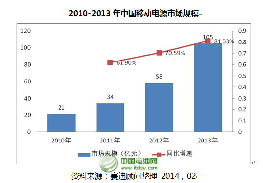 2013年度移動(dòng)電源市場(chǎng)分析數(shù)據(jù)