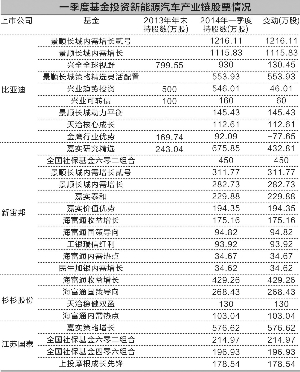 企業(yè)發(fā)力電動(dòng)車(chē) 基金加碼新能源汽車(chē)產(chǎn)業(yè)鏈