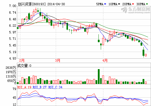 創興資源5月5日起停牌 將出臺注資、增持等方案