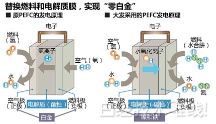 燃料電池：改進(jìn)燃料實(shí)現(xiàn)低價(jià)安全將用于汽車和家庭