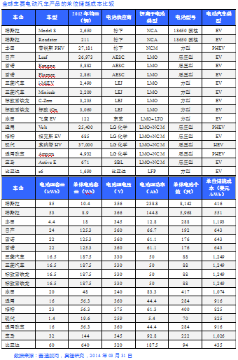 電動汽車發(fā)展的關(guān)鍵是單位儲能成本的降低