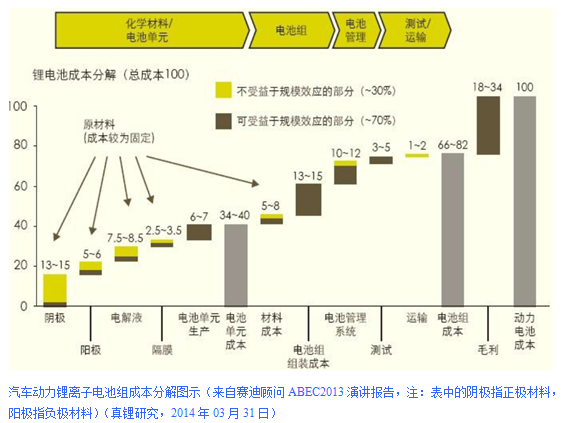 電動汽車發(fā)展的關(guān)鍵是單位儲能成本的降低