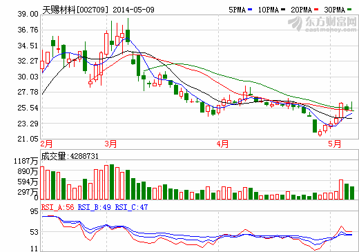 天賜材料：對(duì)鋰電其他環(huán)節(jié)沒興趣 不打價(jià)格戰(zhàn)