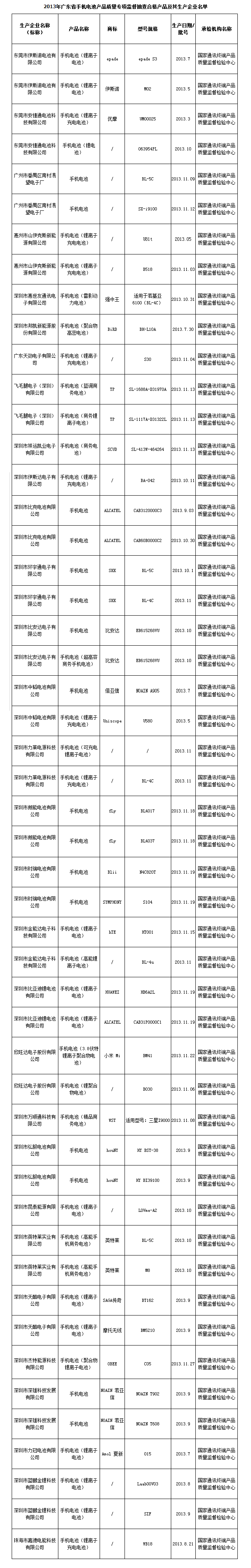 2013年廣東省手機電池產品質量專項監督抽查合格產品及其生產企業名單
