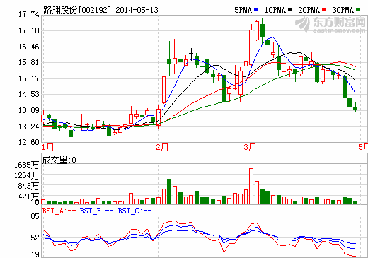 “瀝青主業”終結 路翔股份走進“鋰”時代
