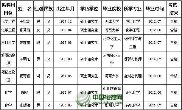 新鄉電池研究院公示2014年公開招聘擬聘用人員名單