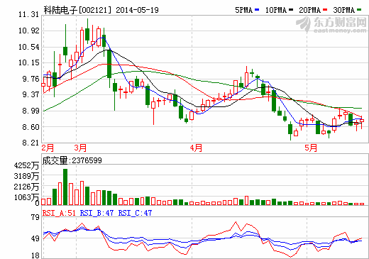 科陸電子：目前儲能PCS等新能源業(yè)務(wù)開展良好