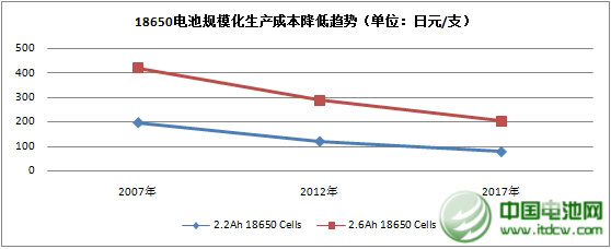 規(guī)模化生產(chǎn)電池價(jià)格降低趨勢(shì)