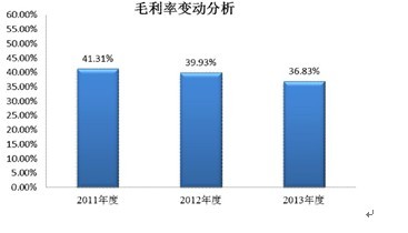 正業科技：銷售策略激進 毛利低于同行業