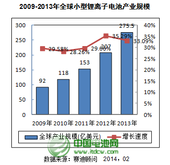 2009-2013年全球小型鋰離子電池產業規模