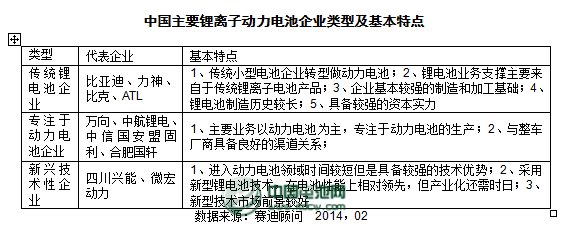2013年度鋰動(dòng)力電池主要企業(yè)銷售收入及點(diǎn)評