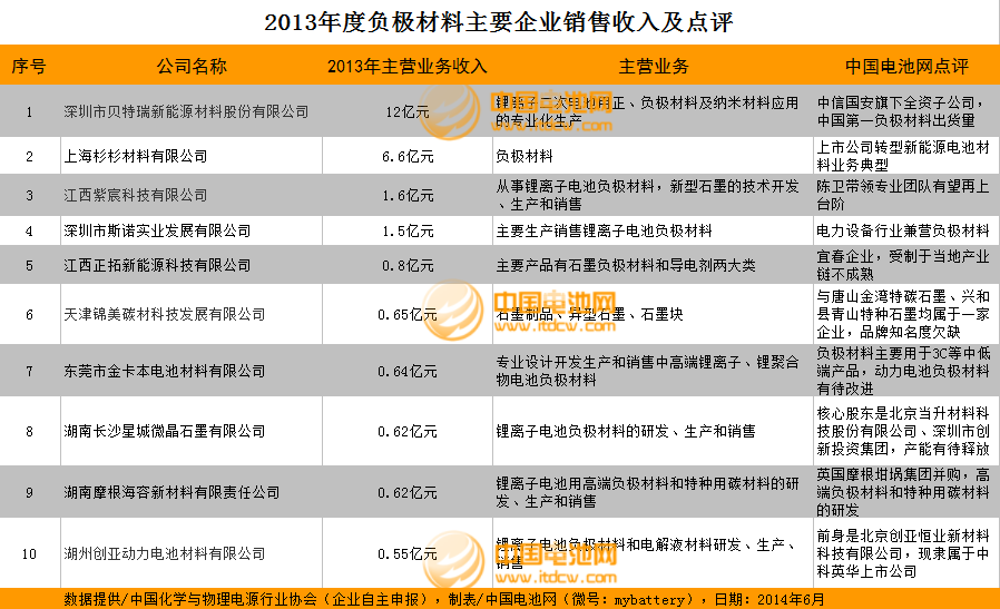 2013年度負(fù)極材料主要企業(yè)銷售收入及點(diǎn)評(píng)