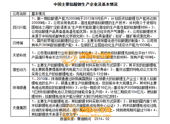 2013年度負(fù)極材料主要企業(yè)銷售收入及點評