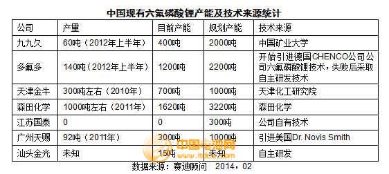 2013年度鋰電池電解液主要企業(yè)銷(xiāo)售收入及點(diǎn)評(píng)