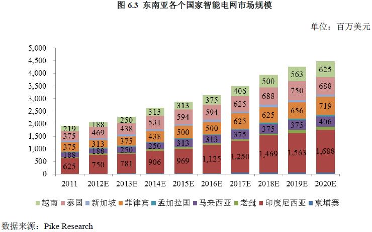 2014-2016年中國(guó)與世界智能電網(wǎng)行業(yè)發(fā)展分析