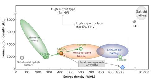 日本豐田開(kāi)發(fā)全固態(tài)鋰電池 稱(chēng)2025年可商業(yè)化