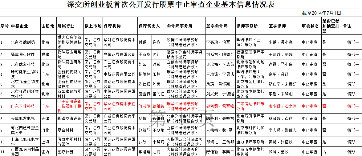 廣東正業科技O：深交所創業板IPO被中止審查