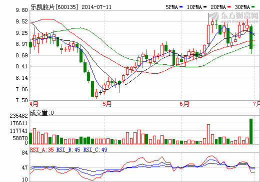 擬定增募資6億元 樂凱膠片加碼鋰電光伏產業