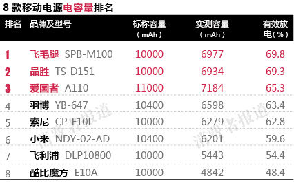 實際電容量酷比魔方、小米、飛利浦不及標稱六成