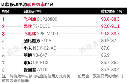 實際電容量酷比魔方、小米、飛利浦不及標稱六成