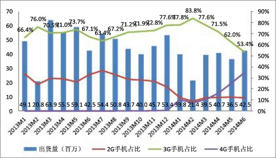 2013年1月至2014年6月國內(nèi)手機(jī)出貨量情況