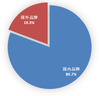 2014年6月國內(nèi)外品牌手機(jī)出貨量構(gòu)成