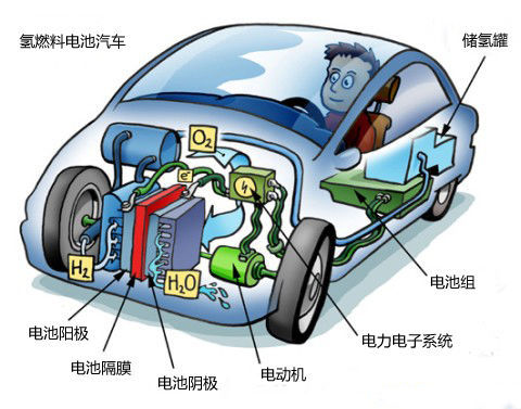 燃料電池車(chē)勢(shì)頭走強(qiáng) 純電動(dòng)車(chē)能否HOLD住？