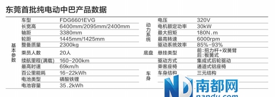 東莞首批純電動中巴 材料大部分來自東莞企業