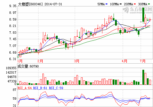 大橡塑：2014年1-6月經營業績將巨虧7800萬元