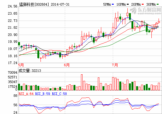 猛獅科技上半年凈利翻番 實現營業收入2.47億元