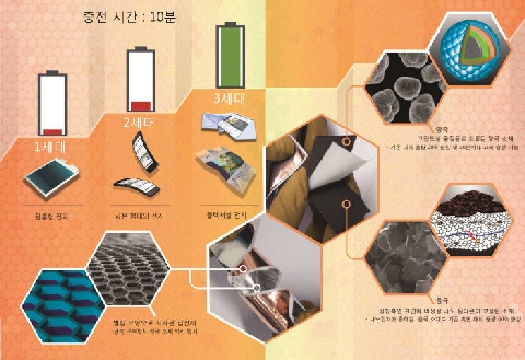 韓國研發柔性可彎折電池 充電僅需10分鐘（圖）