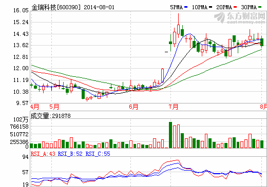 金瑞科技上半年虧損1288萬 3萬噸電解錳項目投產