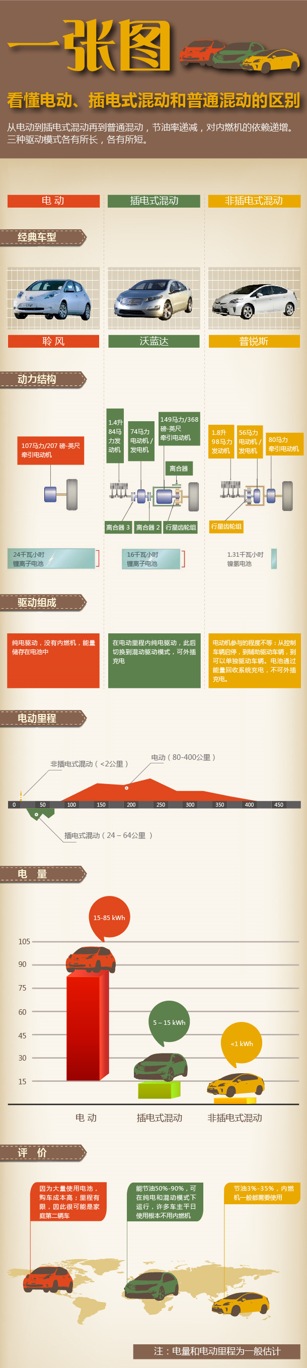 一張圖看懂電動、插電式混動和普通混動的區別