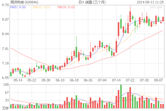 同濟科技上半年凈利增2成 涉足燃料電池材料研發(fā)