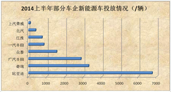 上半年新能源汽車銷量井噴 誰是最大贏家？