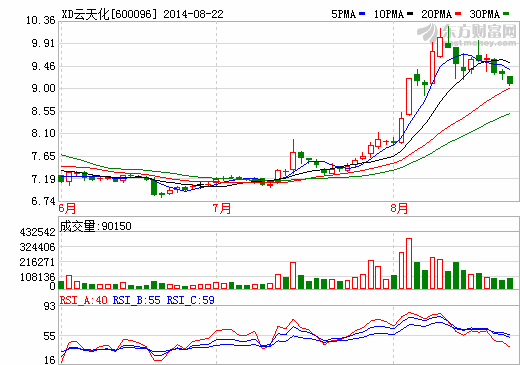 云天化上半年巨虧9.61億元 鋰電池隔膜擬9月投產
